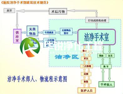 潔凈手術(shù)室人，物凈化流程圖