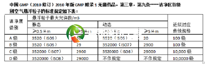GMP凈化等級(jí)