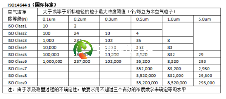 ISO凈化等級(jí)