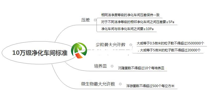 gmp凈化車間標(biāo)準(zhǔn)