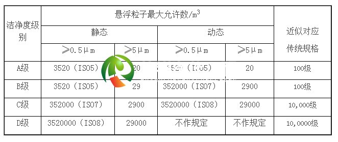 GMP潔凈度等級(jí)最新版本