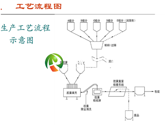 膠囊潔凈車(chē)間工藝流程圖